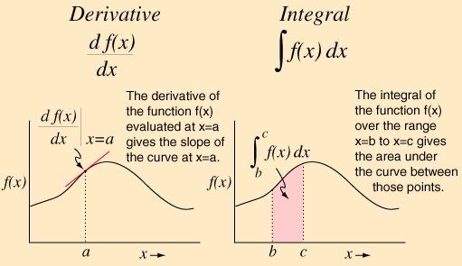 Difference between derivative and integral in terms of a curve ✍️