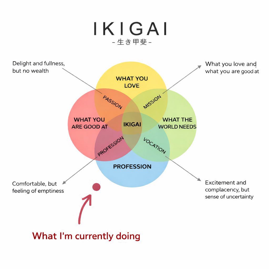 BrianHaDu's tweet photo. Years ago, I used IKIGAI to find my right path.

Now, with the help of AI, I don't even have enough free time to search anymore, so I've completely given up on IKIGAI.

What about you? https://t.co/zhvvdaISve