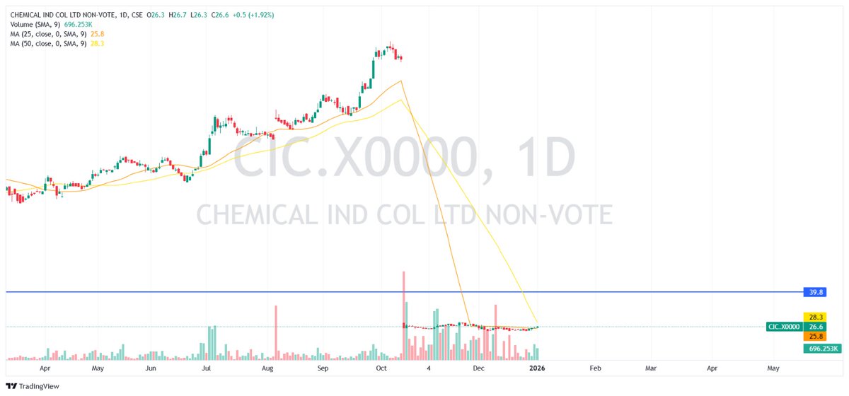 RealBBR_Mindset's tweet image. 💥 #CIC
So finally CIC has jumped over MA25 and close to MA50 after share split.
SUN &amp;amp; LMF proved how share splits unlock hidden value in fundamentally strong counters. CIC now mirrors the same setup, volume + structure. If history rhymes, CIC could be the next BO story.

Not IA.