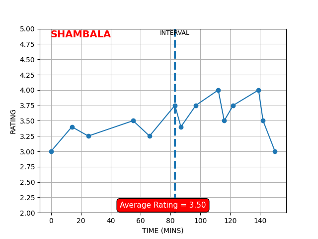 Cinema_AJMSP's tweet photo. #Shambala #Shambalareview. 3.5/5. Good thriller with good music. Box office verdict would be "HIT". Follow the below graph to assess the tempo of the movie. #SAVETELUGUCINEMA https://t.co/qDtEqTJTia