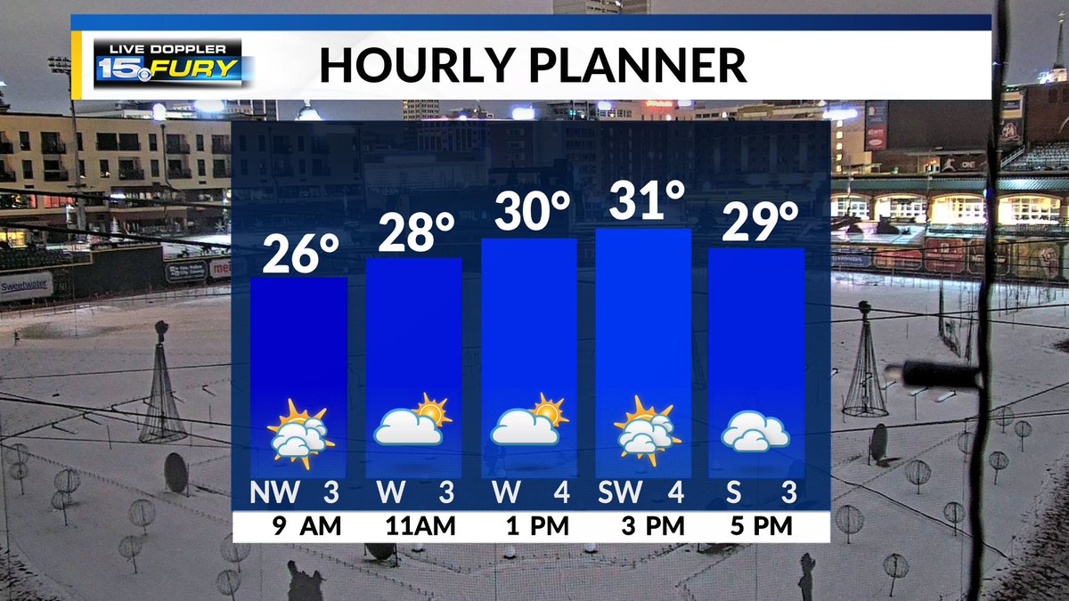 Clouds will be persistent at times today in the Summit City, but we'll be dry with highs in the lower 30s. Our warming trend continues into the workweek, where highs will rise into the 40s, and even into the 50s! Find out when at wane.com/weather #15Fury