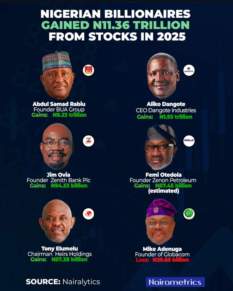 odera0001's tweet photo. Being wealthy is definitely not easy. So you mean to tell me that someone can lose almost 21 billion in a single year and still be breathing normally. 

I could remember in 2024 when I lost all my savings to crypto trading... https://t.co/cTDNKMubZT