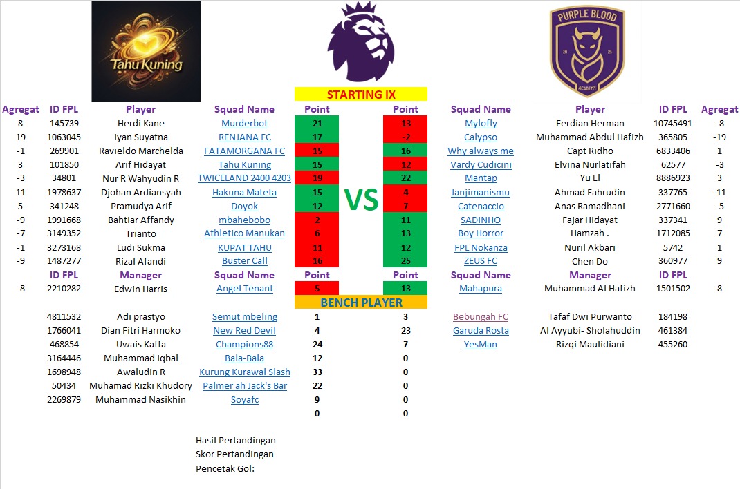 <a href="/edwinharris123/">Edwin Harris</a> <a href="/sangpencarinama/">Nama Masih Dicari</a> Half Time

Tahu Kuning Kediri: 5 Wins
PURPLE BLOOD ACADEMY: 6 Wins

Substitution
Tahu Kuning Kediri
Bahtiar Affandy, Rizal Afandi OUT -> Awaludin R, Muhamad Rizki Khudory IN

PURPLE BLOOD ACADEMY
Fahrudin OUT -> Rizqi Maulidiani IN