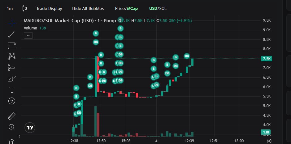 $maduro CAPUT THE FREEDOM TOKEN 
pump.fun/coin/3nR4Y4euB…
U LAZY MATHAFOKAS GO GET 1 SOL OF THIS GAMBLE STUFF