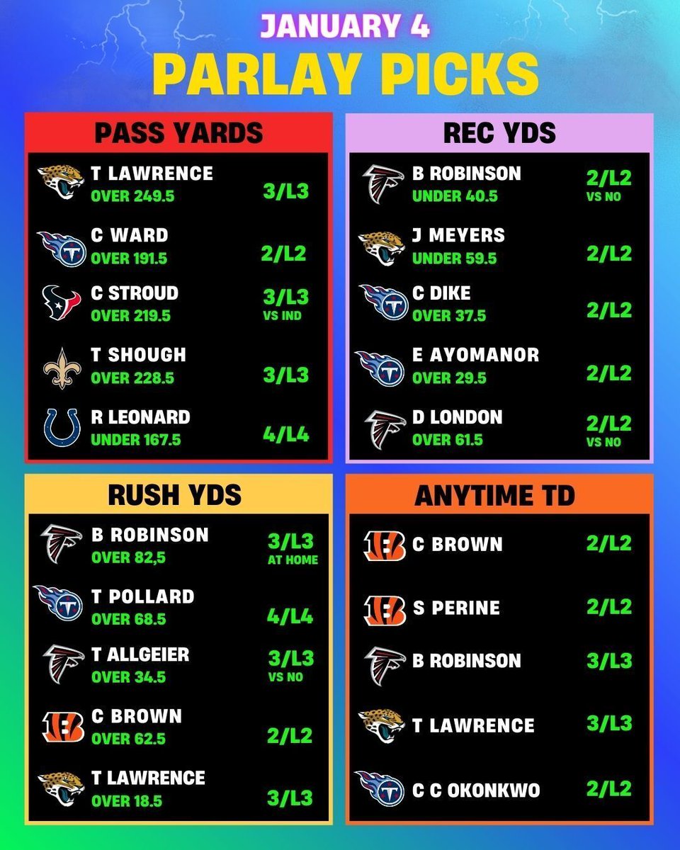myMLB_Picks's tweet photo. 🏈NFL Parlay Pieces🧩
Sunday January 4🗓️
Use this study for your props 🍀
📊@yourlinemate
Hit💛if you want more content like this
Leave your bets in the comments👇
#GamblingTwitter |#GamblingX |#NFL |#NFLPick |#NFLBet |#NFLweek18 |#BettingCommunity https://t.co/UMASyVM3wO