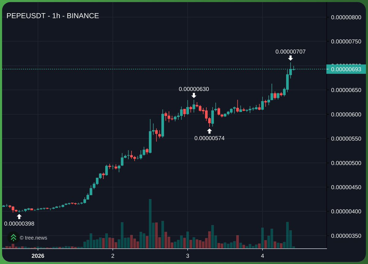 $PEPE 75% candle since new years.

Really good sign 🐸🚀

✨️ TRADE NOW: lbank.com/ref/5HCYP