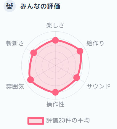 unity1weekの評価期間が終了したようです！
遊んでくださった皆様ありがとうございました！！！
そして、今後とも、楽しんでいただけると嬉しいです～！！！
そして素晴らしいアートを仕上げてくださった
ひーらぎさん<a href="/hiragi_kakikaki/">ひーらぎ</a>
本当にありがとう！！！！！