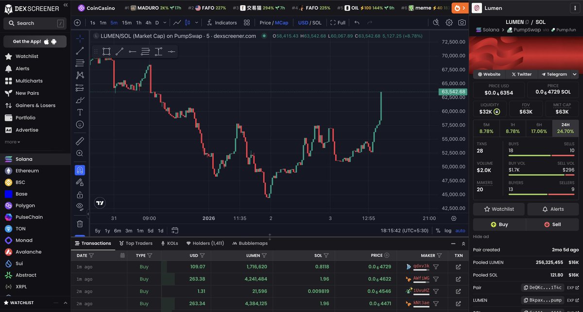 Active dev <a href="/far3xbt/">far3x</a>  , continuous updates, and $LUMEN still running strong. 
Chart + fundamentals lining up <a href="/lumenCLI/">Lumen</a>  generational entry vibes 🚀. Believe it or not, this is just the beginning.🤝
Join lumen discord - discord.gg/4KEnRbfW