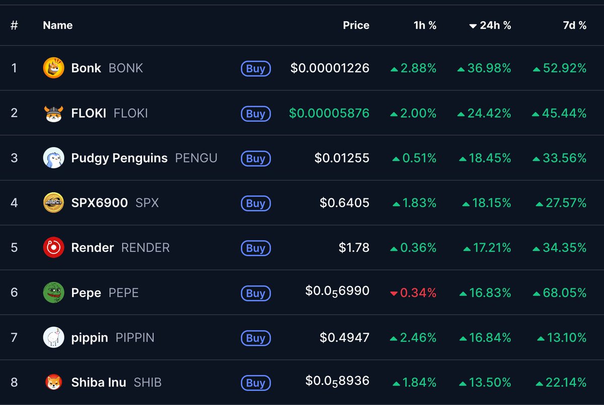 theunipcs's tweet image. from my post just yesterday where i highlighted $PEPE pumping 50% and adding almost $1 billion in market cap in 48 hours, and its significance for other memecoins:

'...i expect $BONK and $FLOKI to follow with similarly aggressive pumps among major memecoins'

today, both BONK…