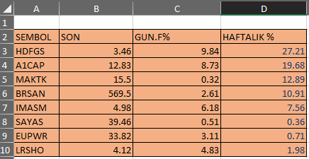 FurkanAnaliz's tweet image. HAFTALIK SONUÇLARIMIZ #FSTR t.me/FurkanileAnaliz YENİ LİSTEMİZ HAZIRLANIYOR. %27.21 İLE #HDFGS TAKİBİNDE  #ACAP %20 #MAKTK %13 #BRSAN %11 #IMASM %8