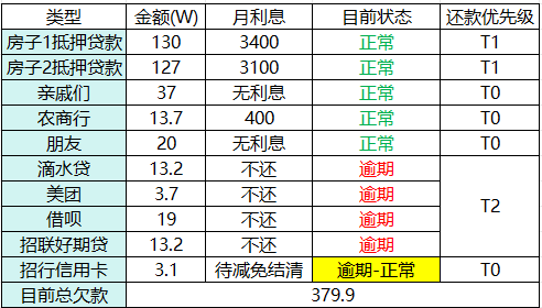 负债500W打狗还债 tweet media