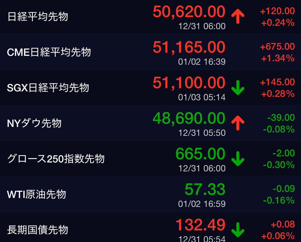 📊 大発会の注目ポイント 🌍 米国株の動向 • 1月2日NYダウは319ドル高で反発し$48382 • 2026年S&P500は年末7200Pの予想が多い  📈 日経先物の状況 • CME日経先物は翌日の日経平均に影響大 (通常CME終値付近で寄り付く傾向) • 大納会12/30終値は50,339円  #株クラ