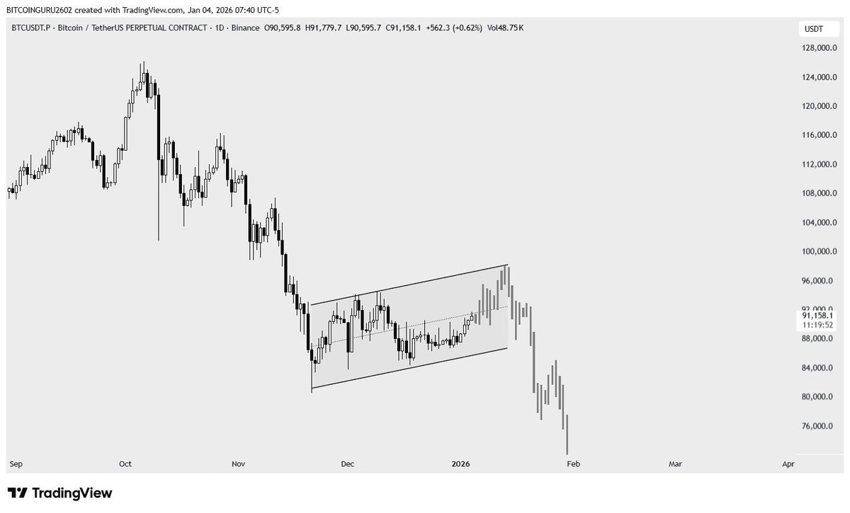 guru2602's tweet image. #BTC has been respecting a clean bear-flag structure that i shared almost a month ago - controlled, mechanical, emotionless. No narratives. No surprises. Just execution.

Your favorite crypto traders still believe price is random.
That alone tells me most of them don’t understand
