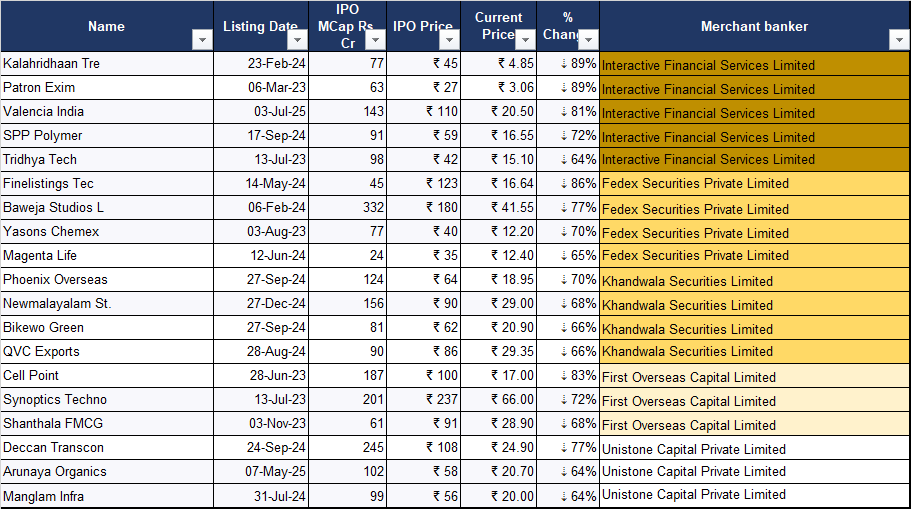 AnIncomeInvestr's tweet photo. These 53 companies were listed by 39 merchant bankers and 5 merchant bankers took the pole positions. List with names of companies, price correction and merchant banker is attached. https://t.co/g0c6KEDLiI