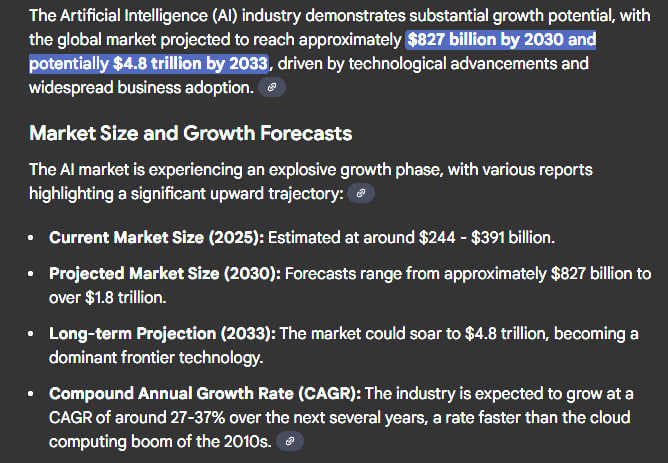 AI isn’t just hype, it’s a generational capital shift 🚀

The global AI market is expected to grow from around $300B today
to $827B by 2030 and potentially $4.8T by 2033, with a 27–37% CAGR, even faster than the cloud boom 📈

In every major tech cycle, value doesn’t flow to hype