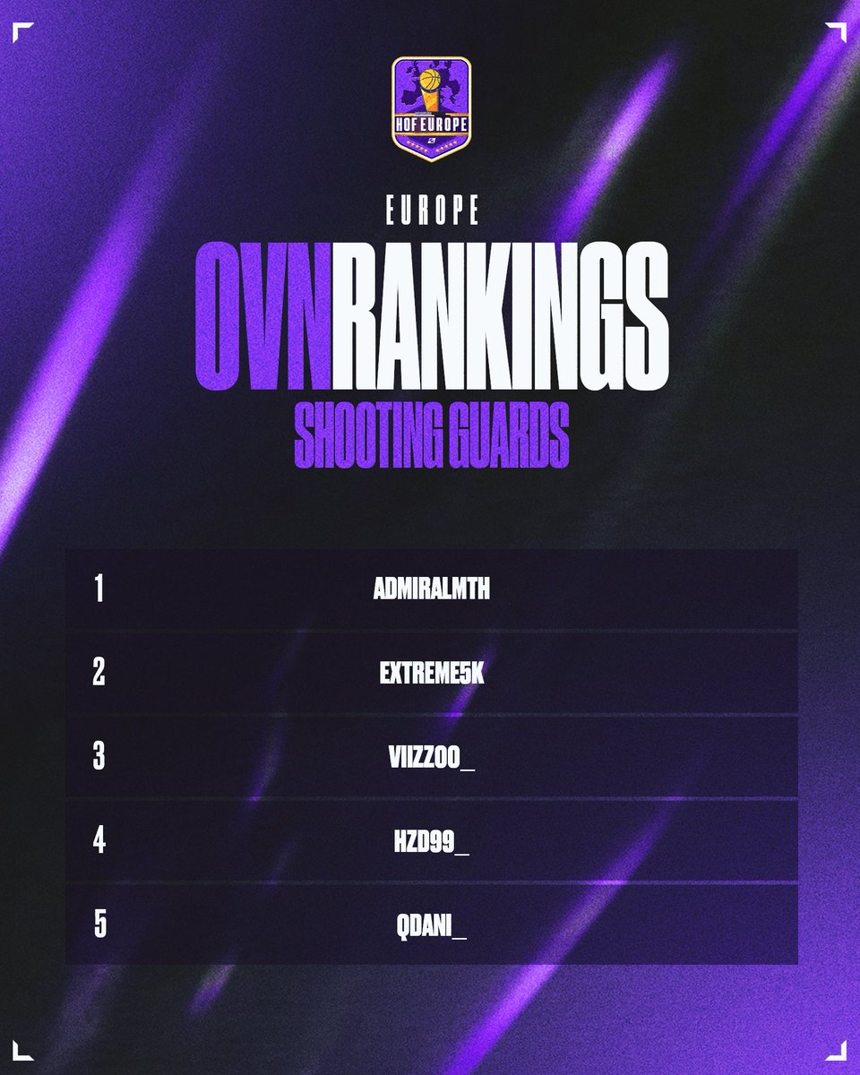 HOFWorld2K's tweet image. 🏆 HOF EU OVN Shooting Guard Rankings!

🗓️ November 1st - December 31th.

1- @AdmiralMth 
2- @Extreme5K 
3- @VIIZZOO_ 
4- @HZD99_ 
5- @qDani_ 

🔘 Join discord for the free entry draft event today at 16:00 PM CET!

discord.gg/Cf6wukqc

#HOFLeague @DangerrFT