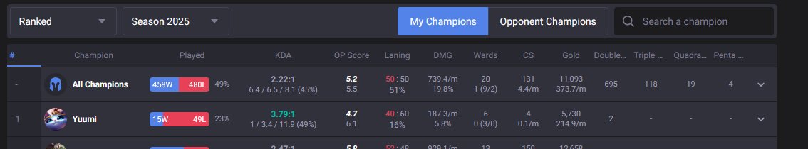 _missfeminine's tweet image. @drewlevin how is this person still allowed to play when they use this account to purposefully throw games by queuing and playing yuumi adc rather than support. please review their past games and see that they has a consistent history of throwing. op.gg/lol/summoners/…