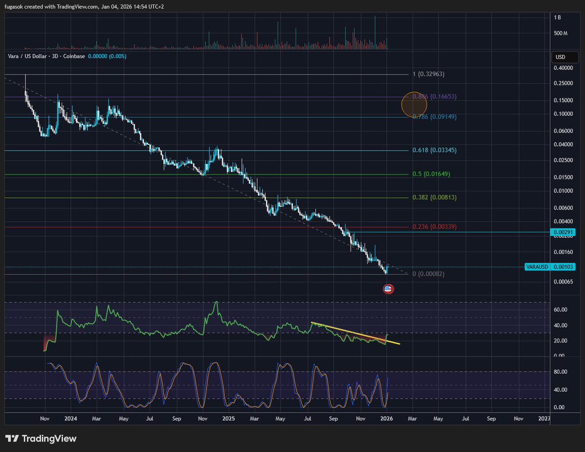 VARA $0.001 bottom Loading at @coinbase First 100Xer 2026?👀🧨 #altcoin # bitcoin #altseason $BTC $SOL $ETH $XRP