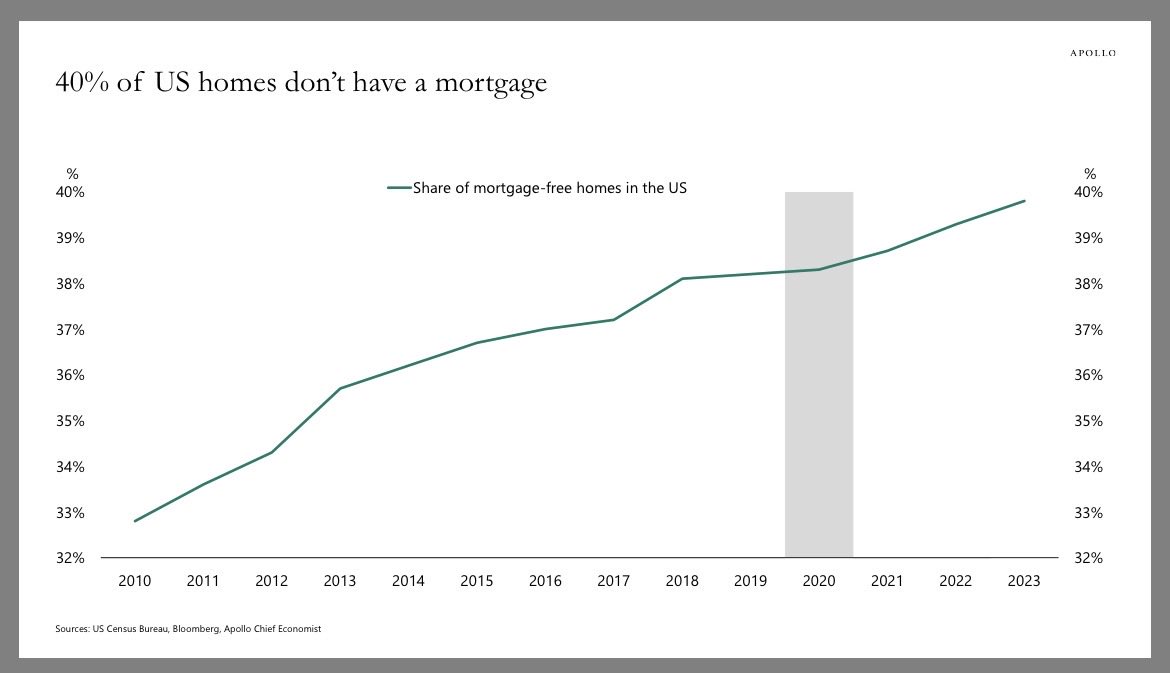 SamRo's tweet image. 40% of US homes don’t have a mortgage - Apollo’s Slok