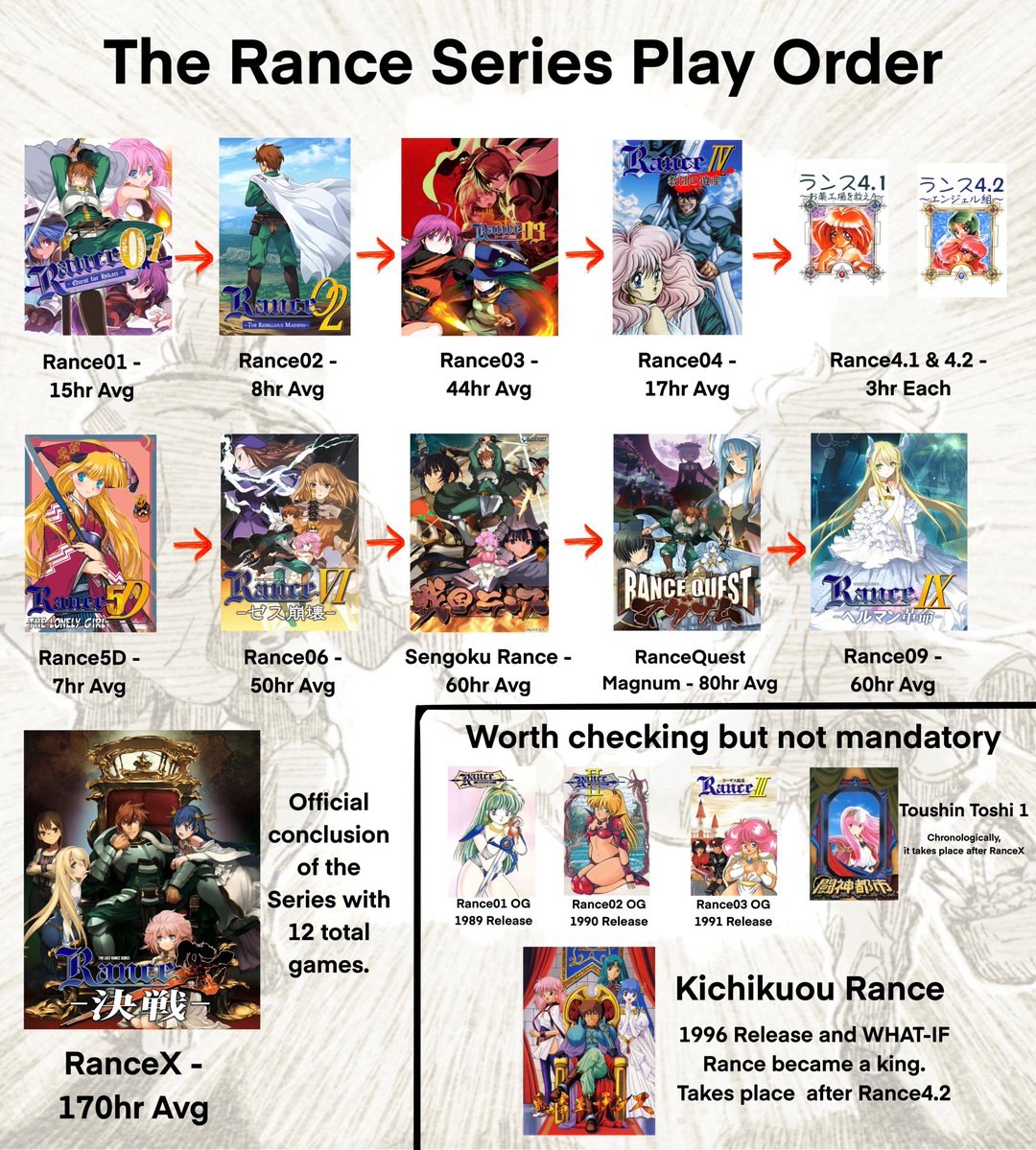 Kaneki_touka__'s tweet image. The Rance Series Play Order!!

I added playtime average from VNDB.
It's a pretty simple play order, just numerically.
But since there are so many games and people are still confused, I made this pic with minimal text so it's easier to read.
- It is recommended to start from…