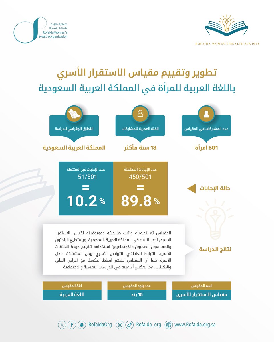 RofaidaOrg's tweet image. إسهام علمي جديد
شاركت جمعية #رفيدة لصحة المرأة في تطوير مقياس عربي لقياس الاستقرار الأسري لدى المرأة في المملكة العربية السعودية، بهدف دعم البحث العلمي وتعزيز فهم العلاقة بين الاستقرار الأسري والصحة النفسية

وقد أُنجزت الدراسة بقيادة الباحث الرئيسي د. محمد الجعفر وبمشاركة نخبة من…