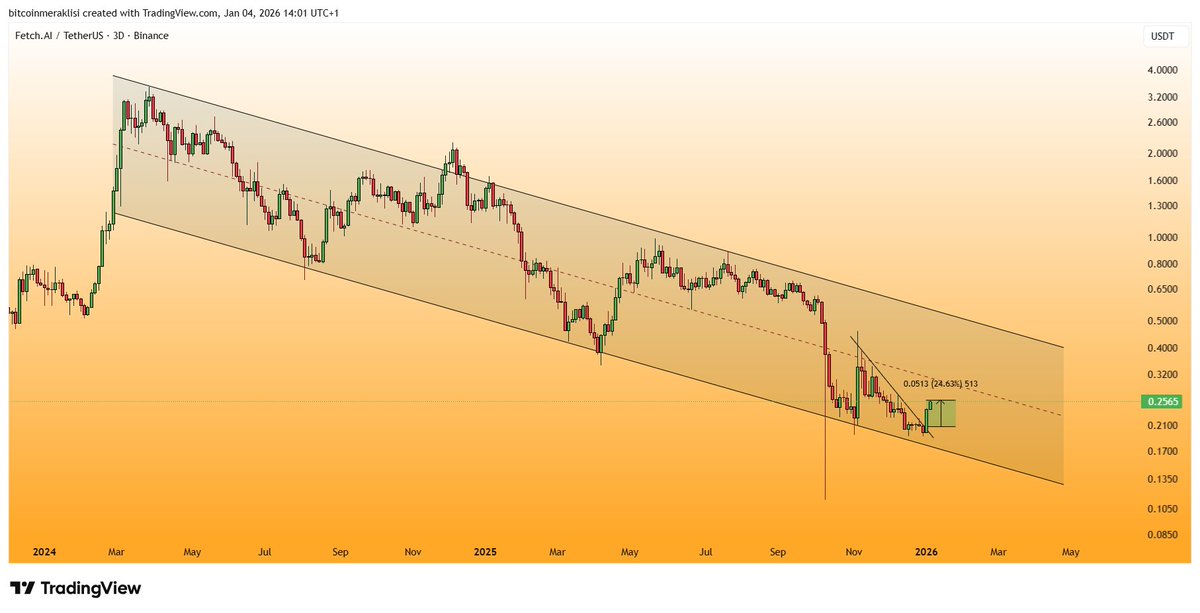 #FET 
Güncel görünüm...

Dostlar her safhasını adım adım paylaştığım $FET trend kırılımı ile yaklaşık %25 yükseliş sergiledi bile.

Değerlendiren tüm dostlarıma hayırlı olsun.

Yükselişin devam etmesi durumunda ilk etapta kanal orta bandını sonrasında ise kanal direncini