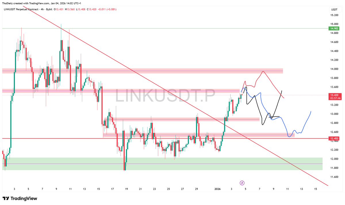 $LINK Three likely trading scenarios for me. Black scenario most likely for me. Looking to grab liquidity below demand with quick reclaim and consolidation above 12.85. Blue scenario with retest at 12.50 aligning with 0.75 FIB demand zone, would be easy long trigger for me.