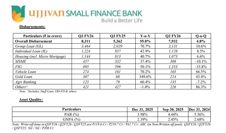 Karanthetrader1's tweet photo. Strong recovery with improving fundamentals
#Ujjivan #Usfb
Loan book ₹37,055 Cr, up 21% YoY
Fresh disbursements ₹8,311 Cr (+4.8% QoQ, +55% YoY)
Gold loans +349%, Group loans +70%, Vehicle loans +70%, FIG +50%
collection efficiency at 99.7%
GNPA lowest
@Karanthetrader1 https://t.co/b5q35cVD7q