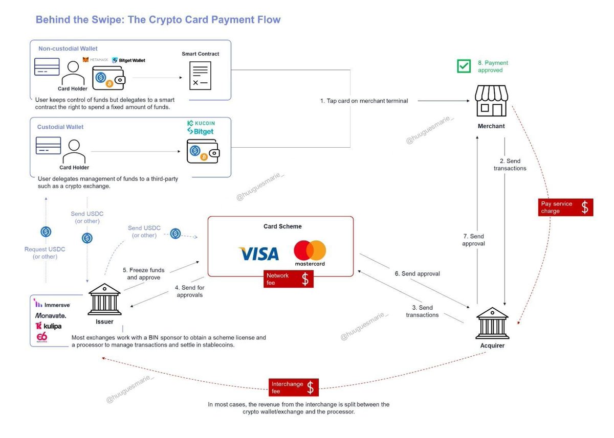 ghostdado's tweet photo. How Crypto payment works via Visa &amp; Master card https://t.co/uObNjMtoAH