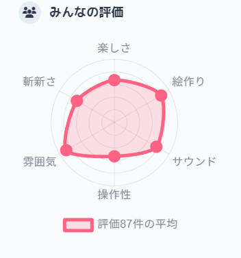 _yosakura_'s tweet photo. #unity1week 評価期間終了！
おかげさまで「評価の高い作品」に初めて選ばれました！
特に「雰囲気」と「絵作り」で4点以上を頂けたことが、何よりの自信になりました。

頂いたフィードバックを全て吸収して、これからのゲーム制作に生かそうと思います！
#灯守り #ゲーム制作 https://t.co/uSmHDvlh15