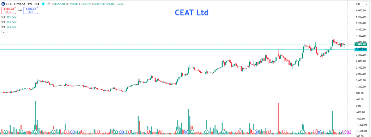 EyeOn_Trade's tweet image. #CEATLTD #CEAT Ltd 

Always follow your own channel:whatsapp.com/channel/0029Va… 

Join your channel: t.me/PankajJain_EYE 

📢 For risk disclosures, disclaimers, MITC, investor charter, grievances, and more, please visit: eyeontrade.com
