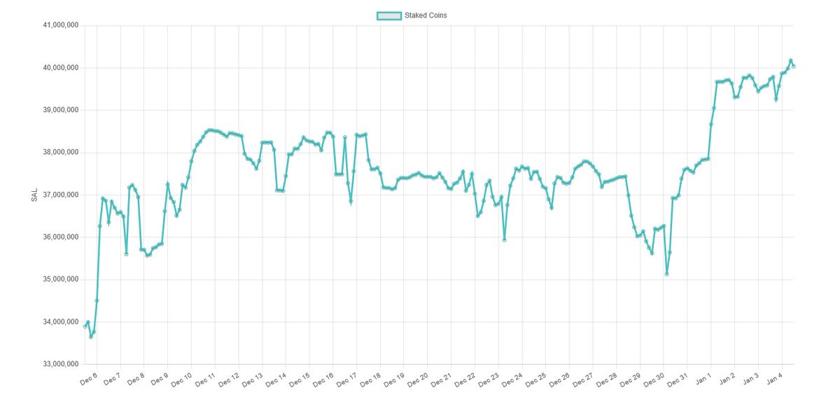 Salvium hits a new staking all-time high: 40,440,379.84 $SAL - achieved on a Proof-of-Work network.🫡

No other major PoW privacy chain offers built-in staking as part of consensus. 

Salvium stands alone in merging privacy, PoW, and yield at the base layer.

This is made