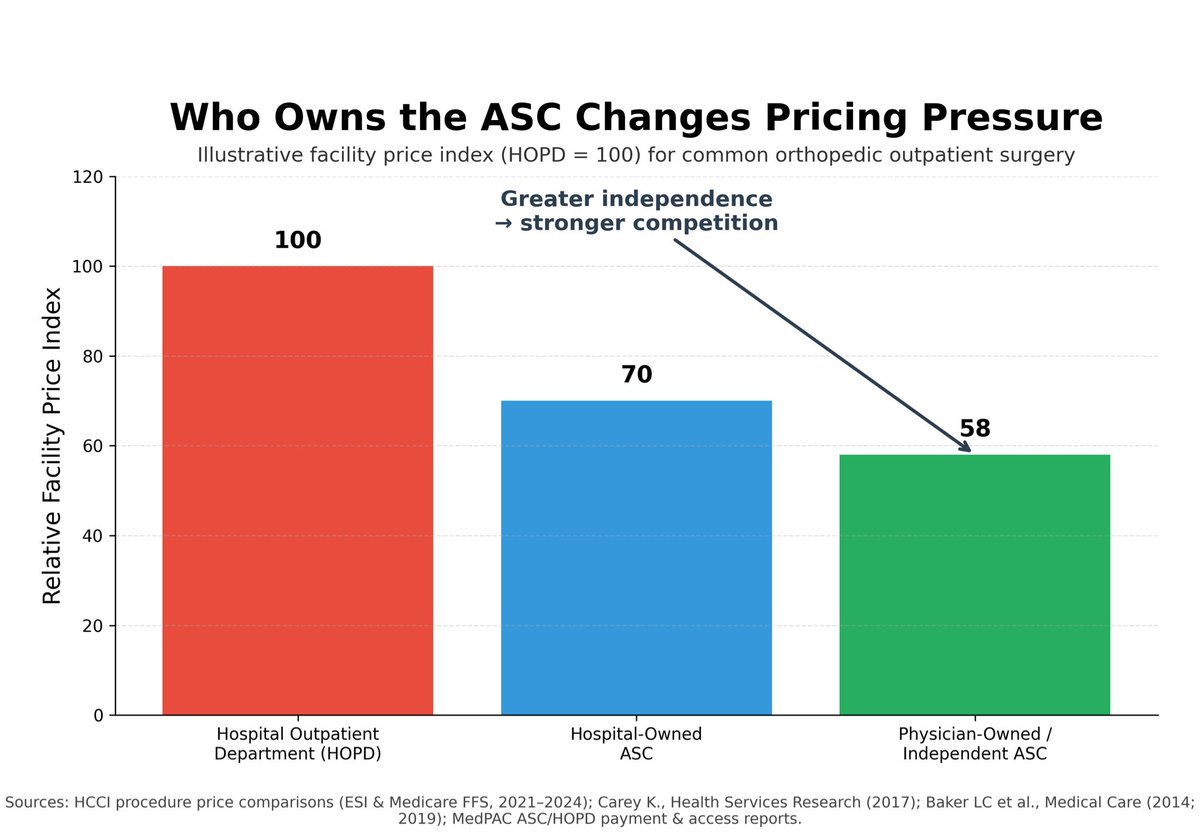 The Lies You Are Told and Why Physician Ownership Matters

The big lie you are told is that physician ownership creates a conflict of interest that drives higher costs or worse outcomes, yet the empirical record shows the opposite. 

Multiple analyses demonstrate that ambulatory