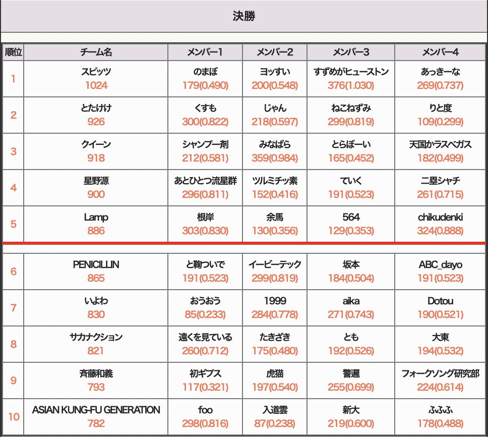 #大喜利最強決定戦2025 参加人数601名、開催期間5ヶ月間に渡る激戦の末、2025年の大喜利最強となったのは「スピッツ」の4人でした！おめでとうございます！

ログはこちらから
netoogiri.com/osc2025/page.p…
