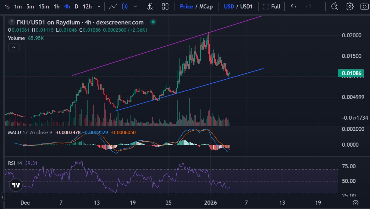 TheRealGapper's tweet image. $FKH Bouncing off the support

Next stop = Break above the resistance

If we hit our head off the resistance then triple tap reversal