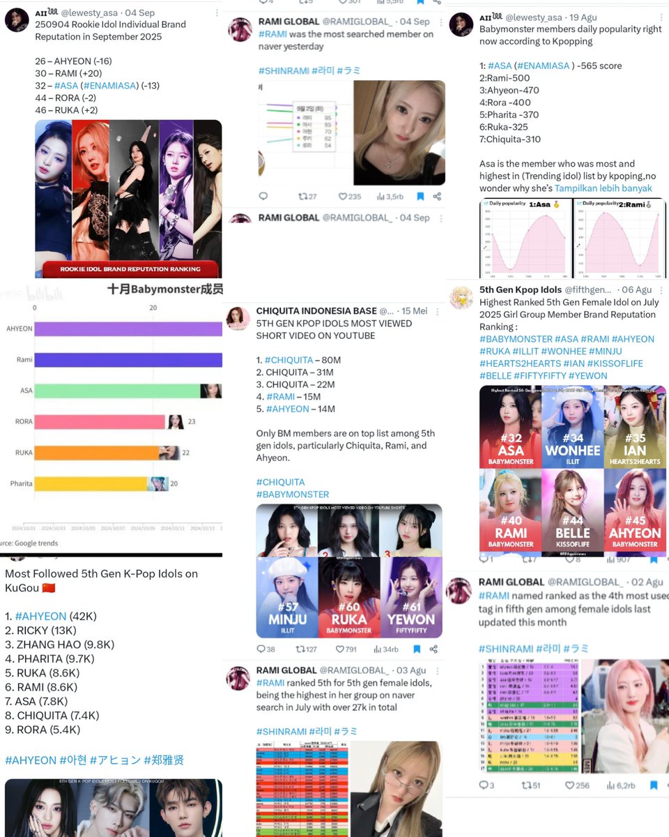 shinhrm's tweet photo. I won't elevate my bias without concrete evidence. And this is Rami's popularity before the hiatus. https://t.co/1ULFLoVP2G