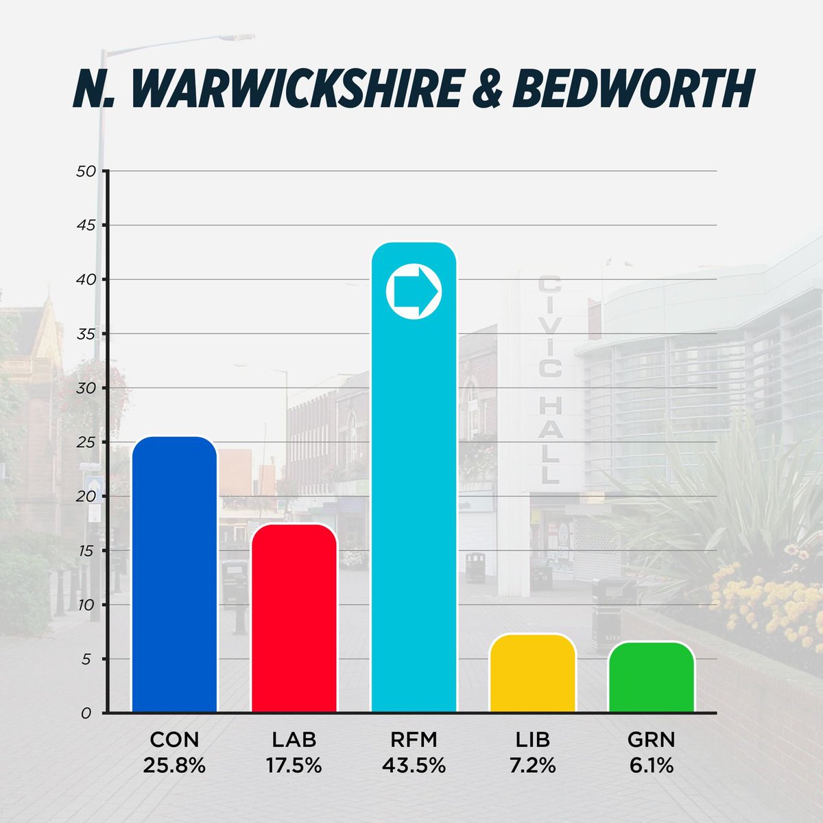 Reform Warwickshire tweet media