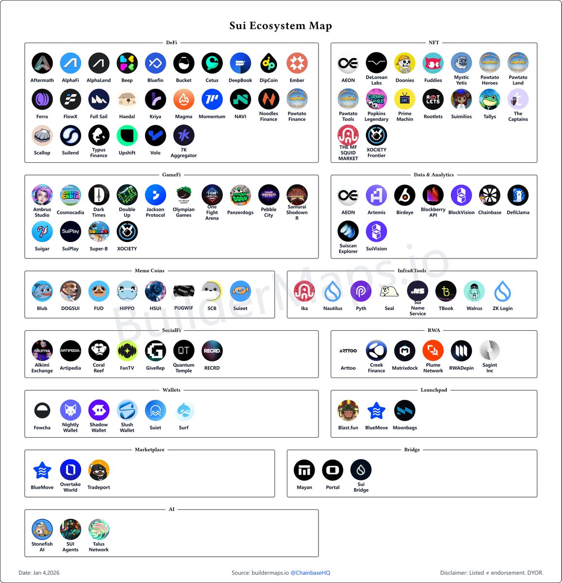 buildermaps_io's tweet image. 💧 Sui Ecosystem Map 

All the major projects we could verify are here, across DeFi, NFTs, infra, data, wallets, and more.

If we missed anything or new projects are building, feel free to reply and help us keep the map complete 👀