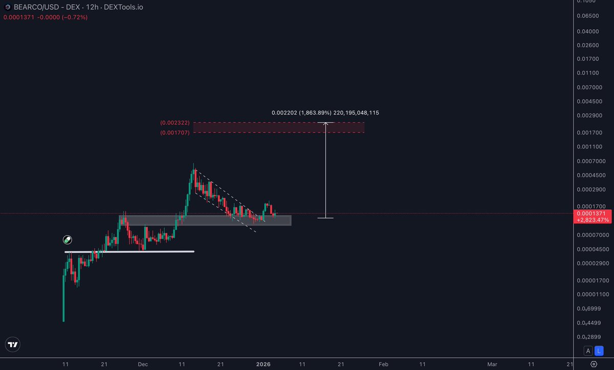 $BEARCO | <a href="/BearifiedCo/">₿earifiedCo</a> 

<a href="/BearoCash/">₿earo</a> loading……

In my opinion, this is the last solid entry before it takes off. Not financial advice.

CA: FdFUGJSzJXDCZemQbkBwYs3tZEvixyEc8cZfRqJrpump