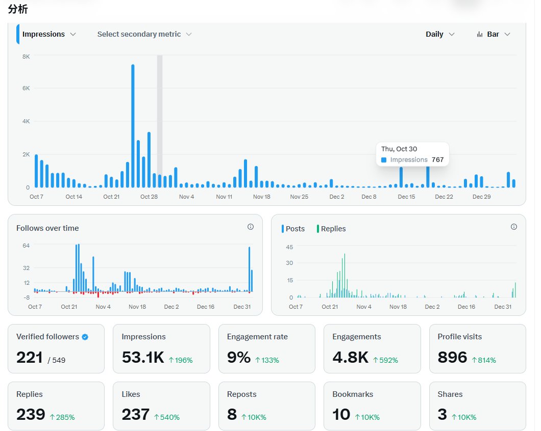 FearOfMarx's tweet image. 这是一个抽奖贴，关注、点赞、评论、转发。留下你的BSC地址，抽10个好兄弟，每人5U，1月10日开奖。

虽然我的认证已经有一个月了，但是一直做的没有起色，所以我决定以后也多来X上多多活跃，分享个人对 $BTC $ETH…