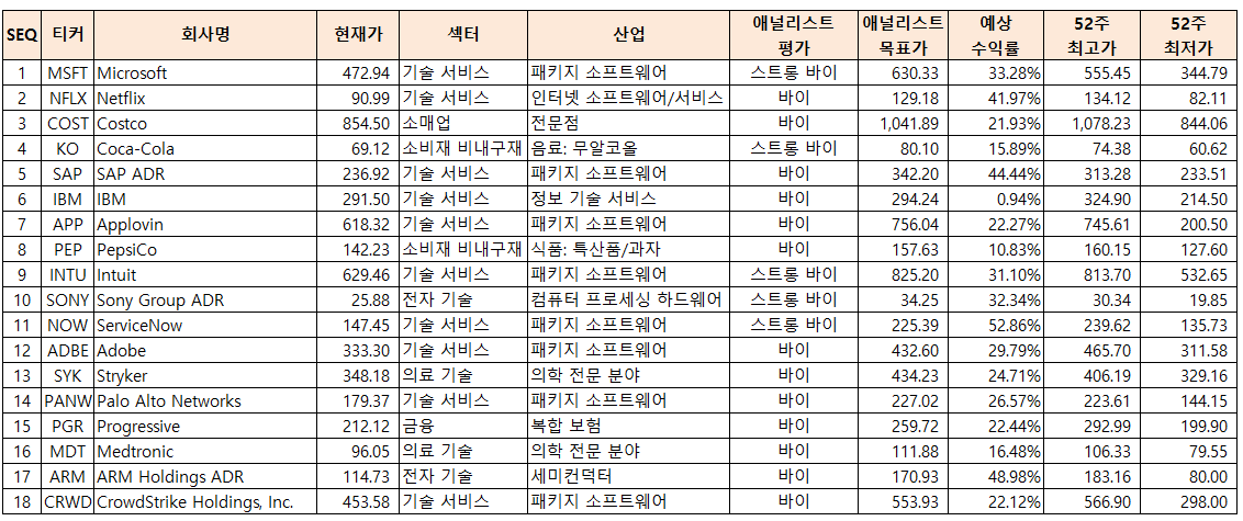 heoilikj's tweet photo. [미장 과매도 리스트 (26.01.04 기준)]    

1. RSI(14) < 40  
2. 시가총액 > 100B USD  
3. 애널리스트 평가: 바이 or 스트롱바이  
4. 장외시장 제외    

총 18개: MSFT, NFLX, COST, KO, SAP, IBM, APP, PEP, INTU, SONY, NOW, ADBE, SYK, PANW, PGR, MDT, MDT, CRWD https://t.co/z6pOBR4sSz