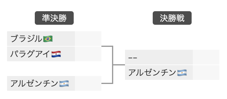 CONEFT_adm's tweet photo. #CONEFT S3 
コパアメリカ トーナメント表 https://t.co/jVNXheySxs