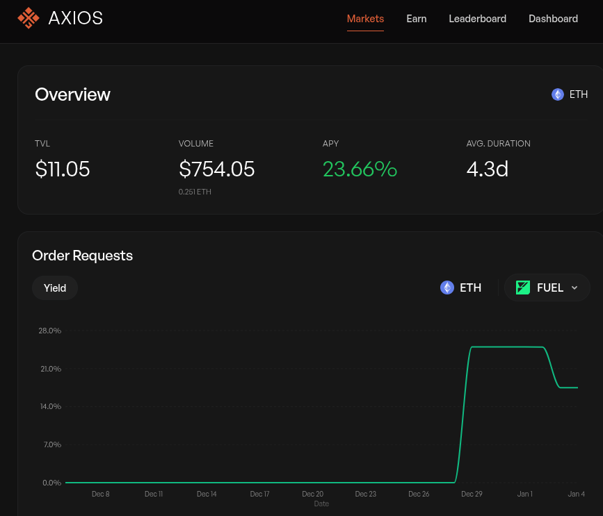 _modular_web3's tweet photo. Today Lend Order Created ! ✨
My lend order is now live and waiting for a borrower to match.

0.01 ETH @ 18.33% for 1 day by @Axios_finance with @fuel_network 
#Axios #Lending #Borrowing #FuelNetwork #DeFI https://t.co/2GpUNGQYFX