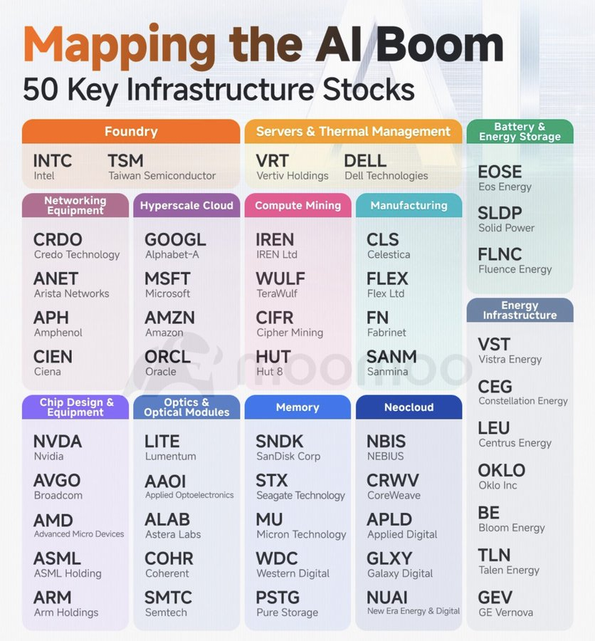StockSavvyShay's tweet image. THE 8 LAYERS OF THE REAL-WORLD AI BOOM

1. $NVDA, $AMD, $ASML, $ARM &amp;amp; $AVGO design &amp;amp; manufacture the processors that AI models run on.

2. Those chips only work at scale because of networking &amp;amp; optics where $ANET, $CRDO, $CIEN, $LITE &amp;amp; $AAOI move massive amounts of data between…