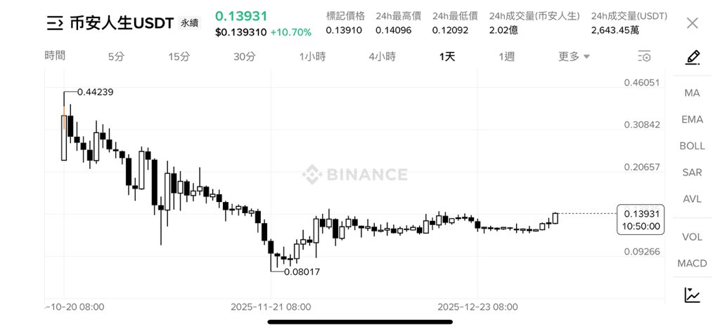 #币安人生，

日本哥的短期預期是0.18上方，

另外大餅目前的反彈，基本在兌現日本哥之前提出的1月7日高點預期了，

如果是短期交易，Please sell $Bitcoin at that day.