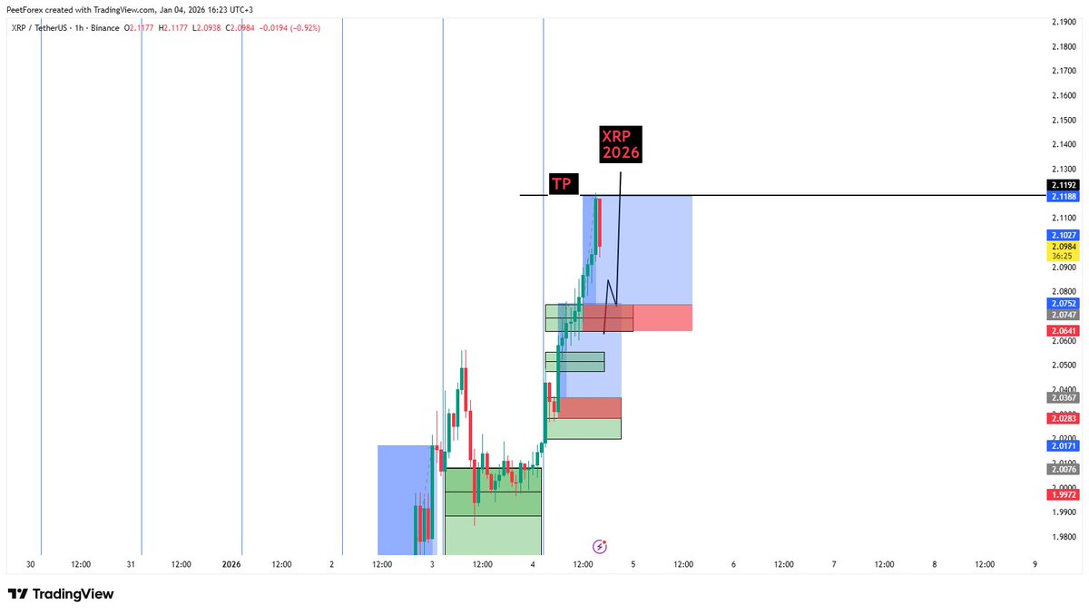XRPUSDT TP HIT #CRYPTO