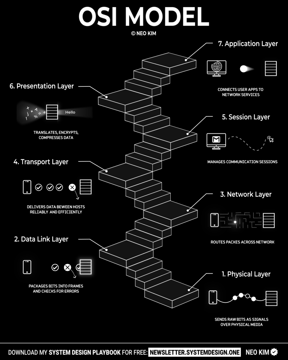 systemdesignone's tweet photo. Give me 2 mins and I'll teach you how OSI model works: https://t.co/ONM0UFRM4r