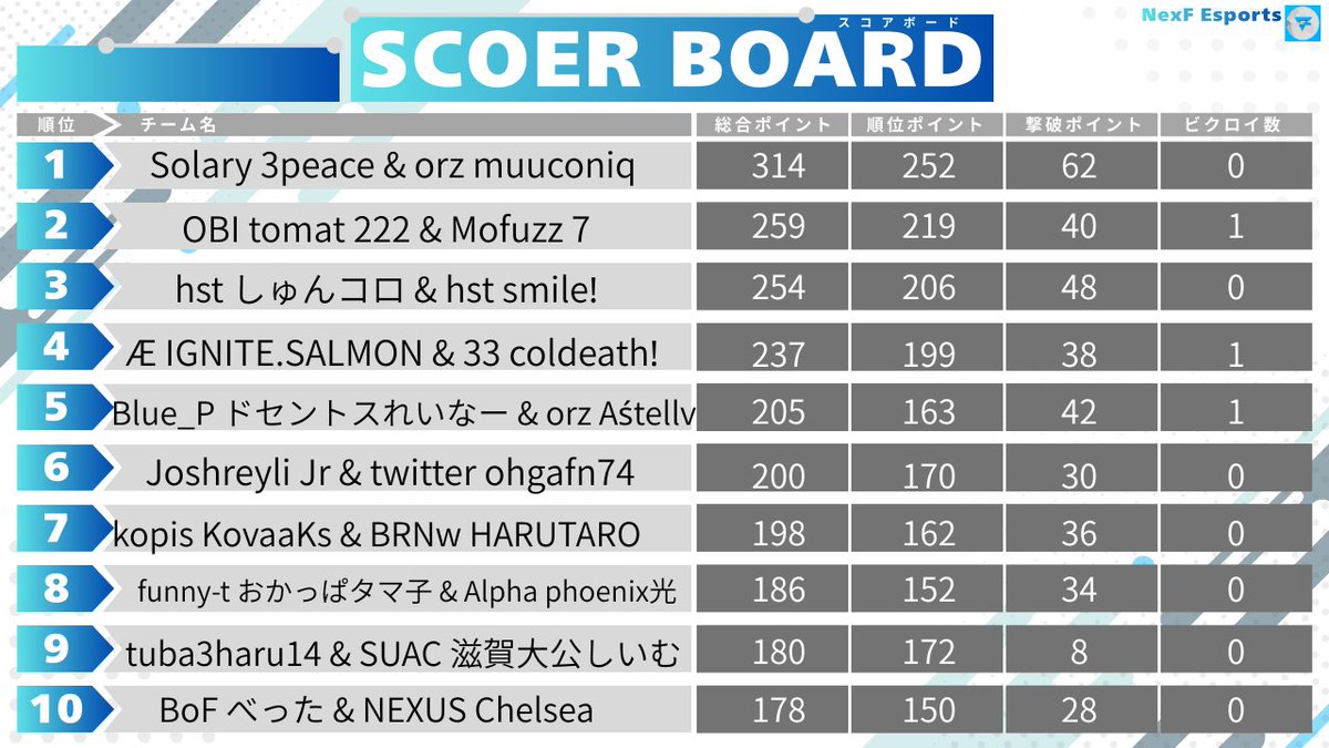 tomatvf's tweet image. 2000X2勝ったビクロイ＋500