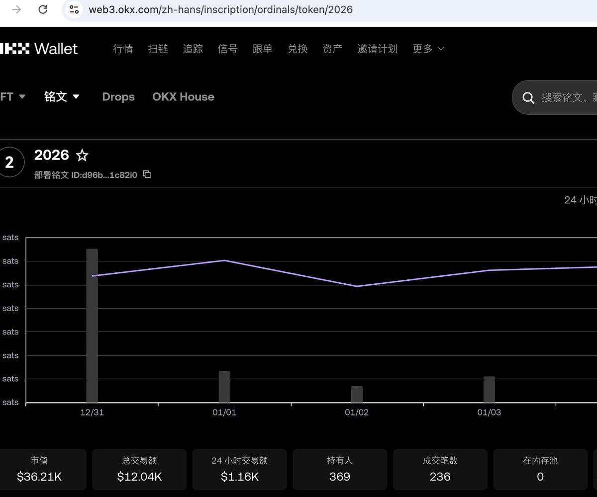 今天是2026年的第4天，分享个 #财富密码：铭文是大饼生态的一个热点赛道，#2026铭文 才出来几天，目前市值还很低，可以买一点防身，什么时候卖自己看。#alpha, #gems。 关注我一起寻找 #1000x 项目。