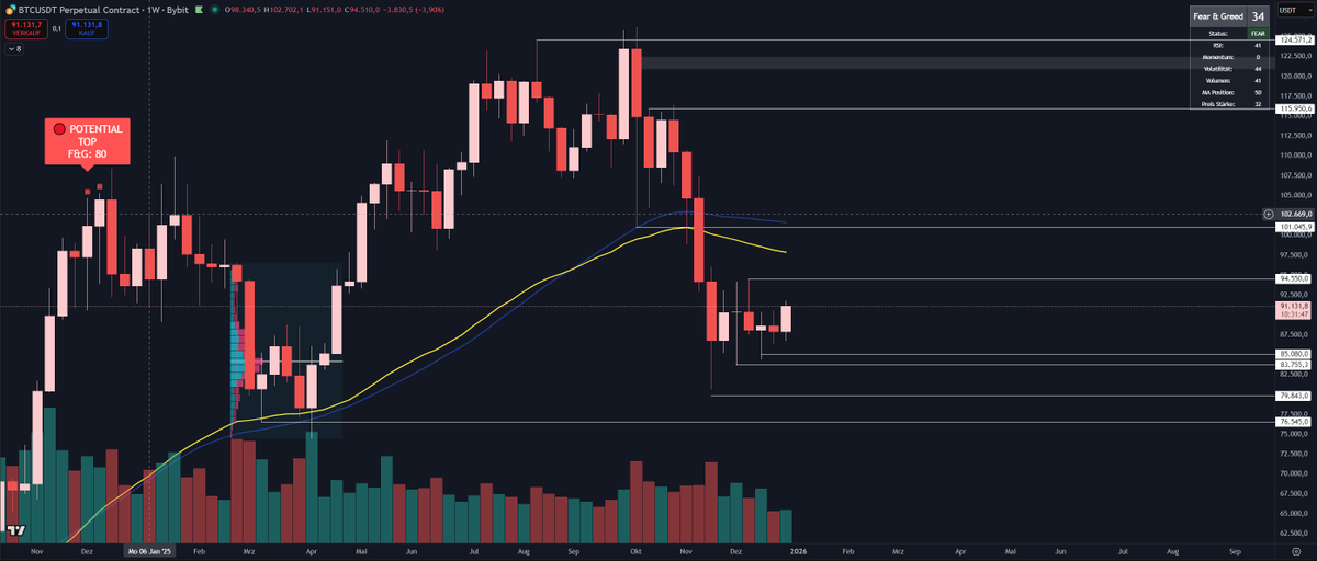 🕯️ FIRST WEEKLY CLOSE OF 2026.

Tonight is critical. We are about to print the first weekly candle of the year.

The Bulls have one job: Close above the Yearly Open.

If we close green tonight, it sets the psychological tone for January. If we close red (leaving a long wick up),